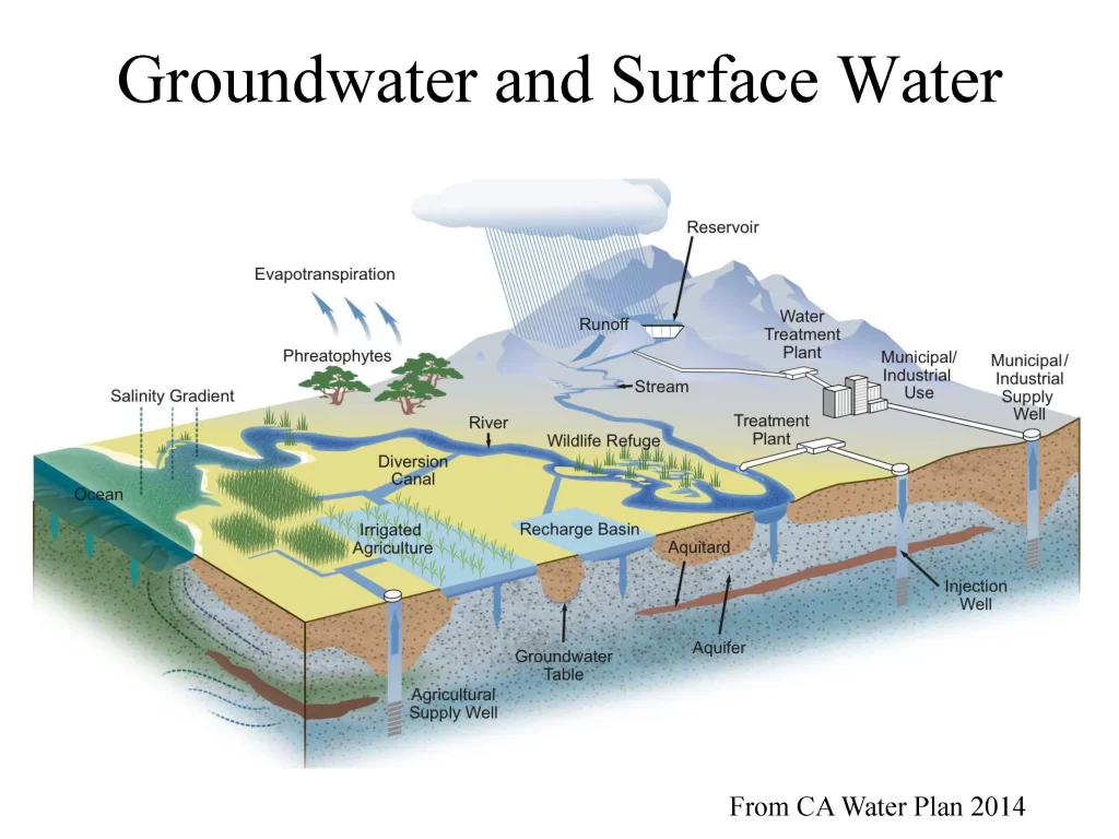 Cross section of earth showing layers of water